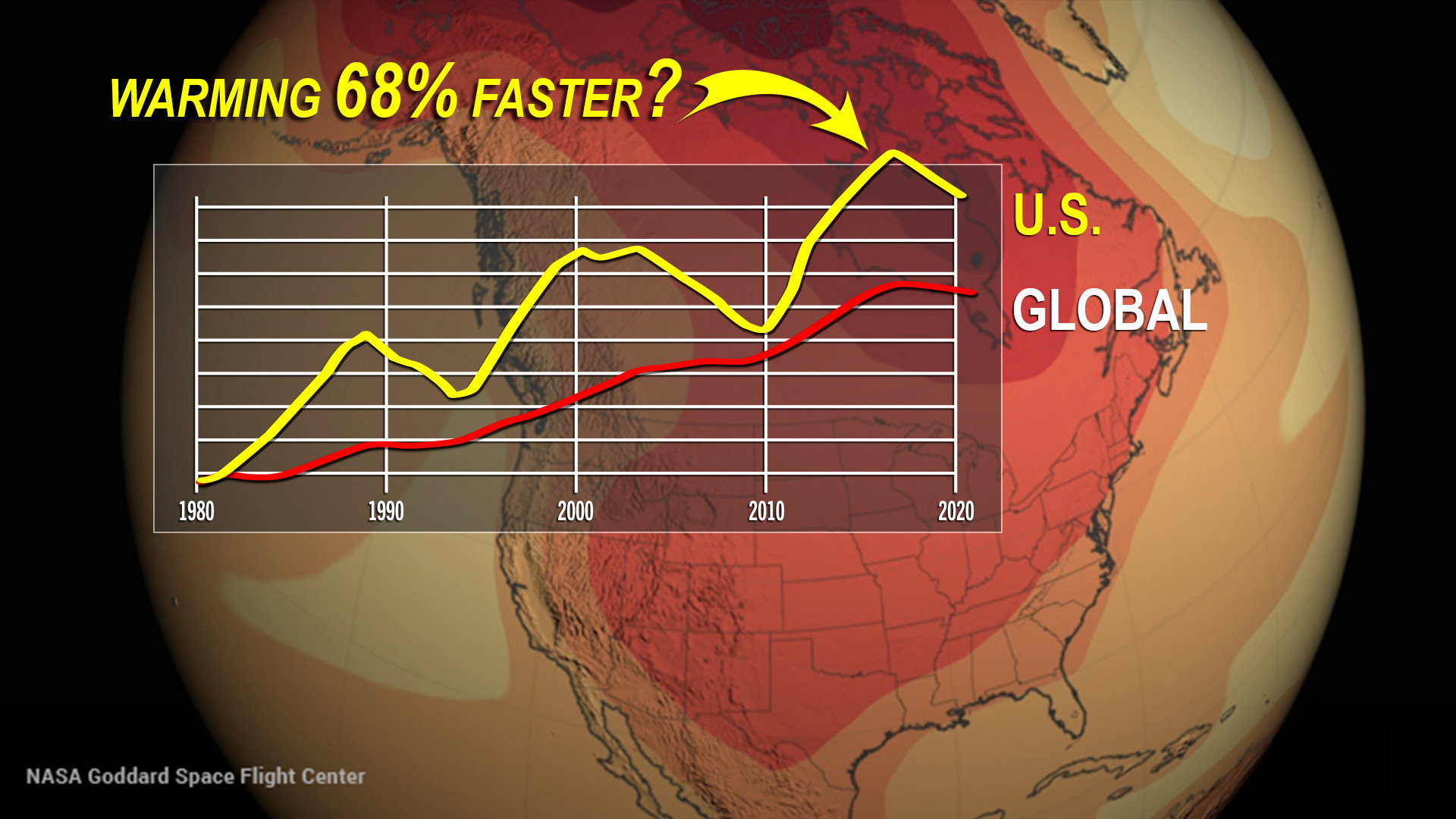 Why Is The U.S. Warming Faster Than Average?