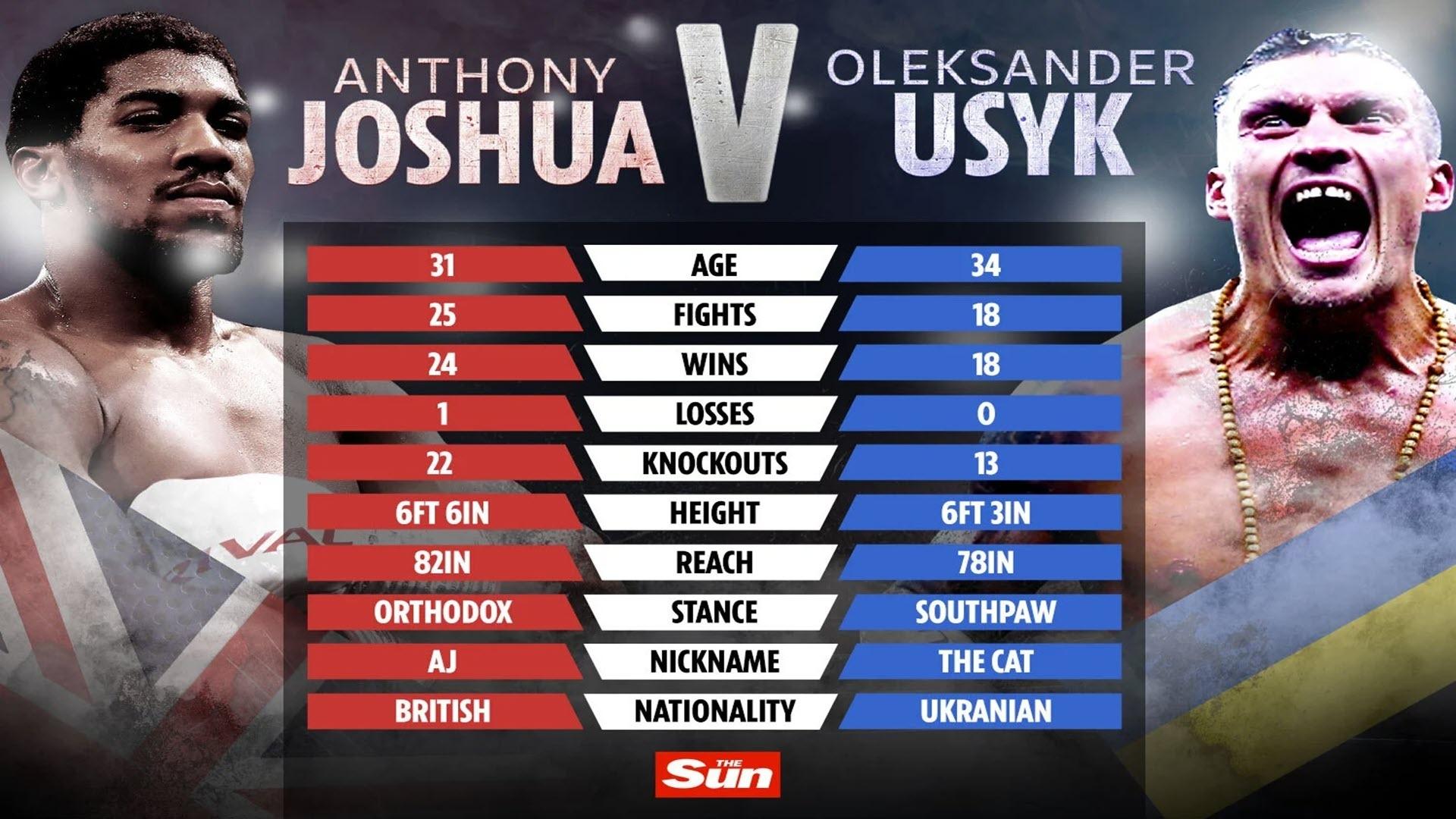 Anthony Joshua vs. Oleksandr Usyk (2021)