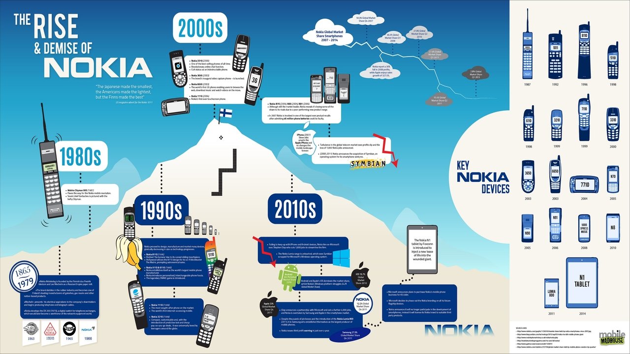 The Rise and Fall of Nokia background