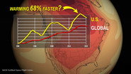 Why Is The U.S. Warming Faster Than Average?