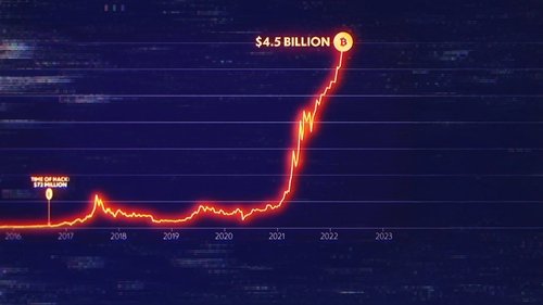 Roubo Cibernético: Bilhões em Bitcoins