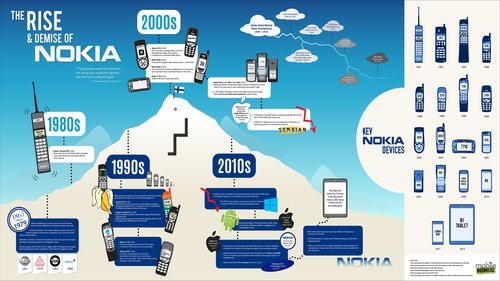 The Rise and Fall of Nokia (2018) Regarder Film complet Streaming en ligne