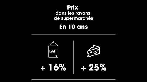 Image Produits laitiers : où va l'argent du beurre ?