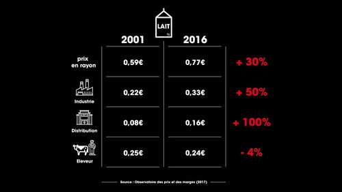 Image Produits laitiers : où va l'argent du beurre ?