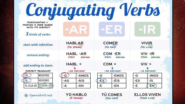 Regular -ar Verbs in the Present